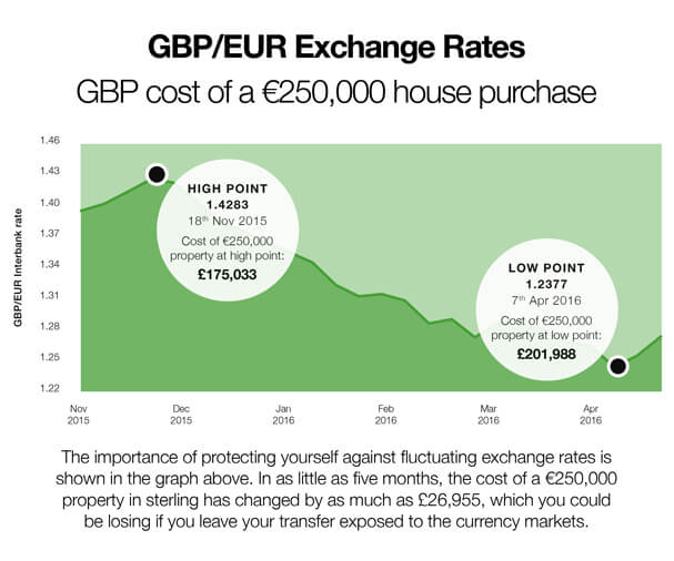 currency-converter-and-exchange-rates-online-rightmove-overseas