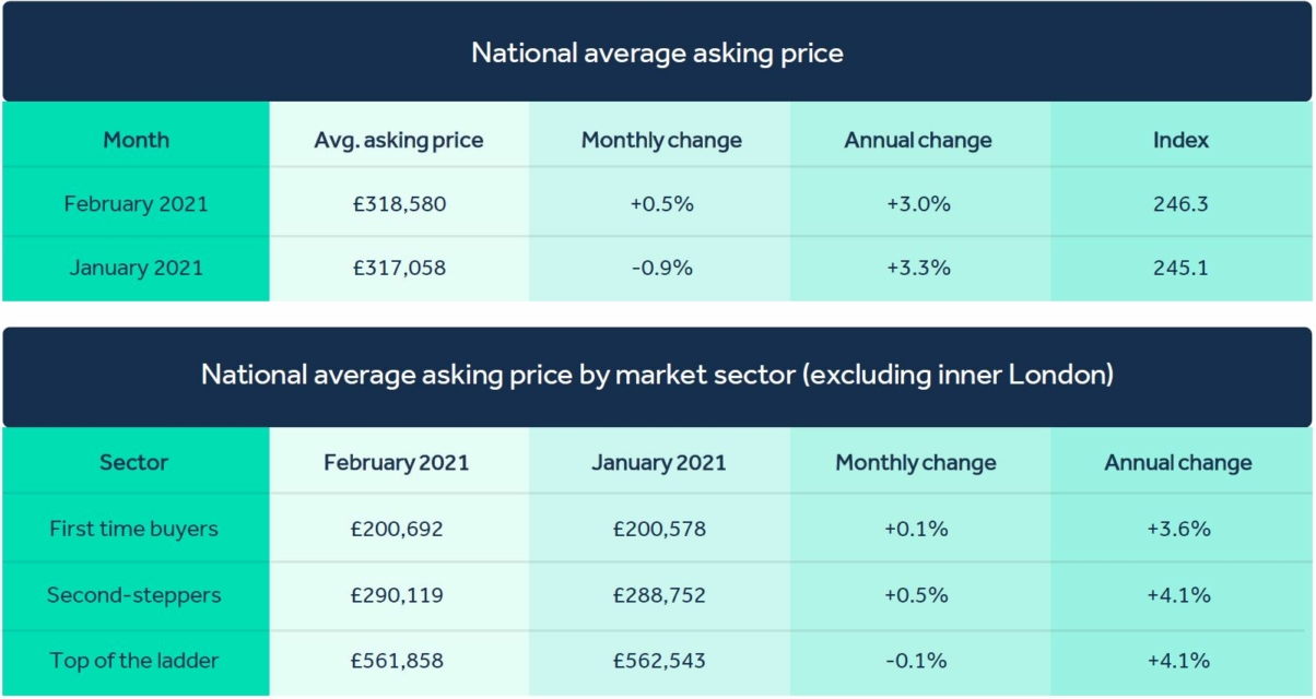 Why are house prices going up right now? Property blog