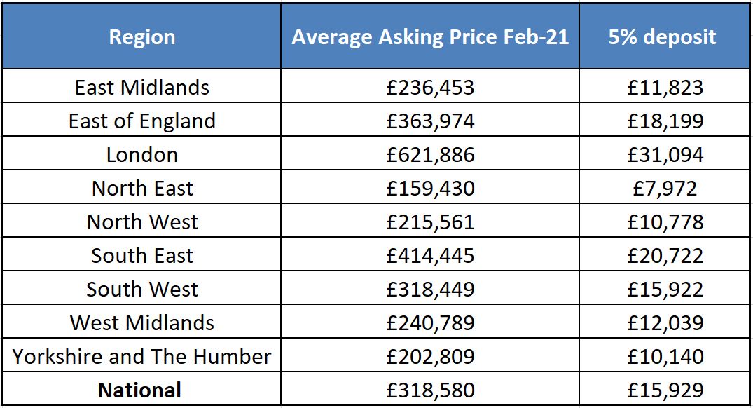 Mortgage Guarantee Scheme Set To Help Buyers With 5 Deposit