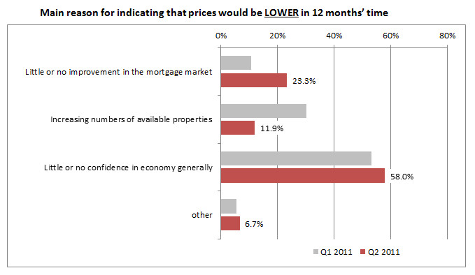 main reason for prices lower 12 months
