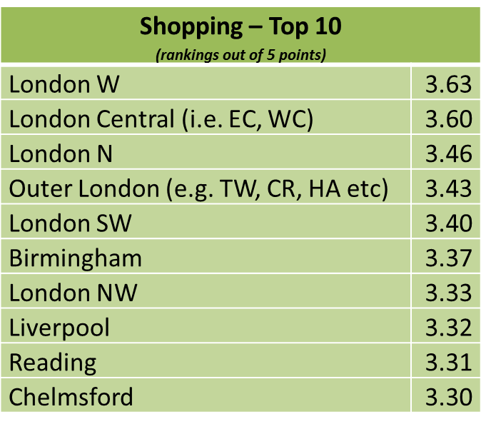 Shopping top 10